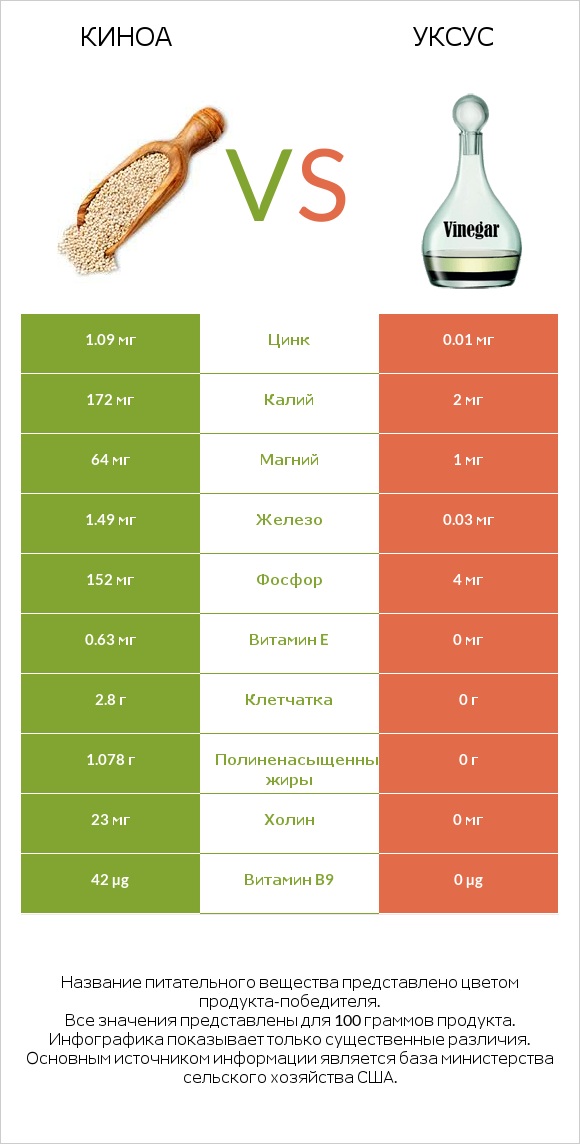 Киноа vs Уксус infographic