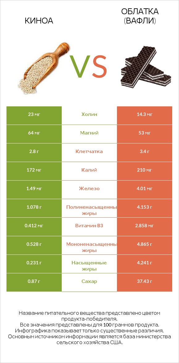 Киноа vs Облатка (вафли) infographic