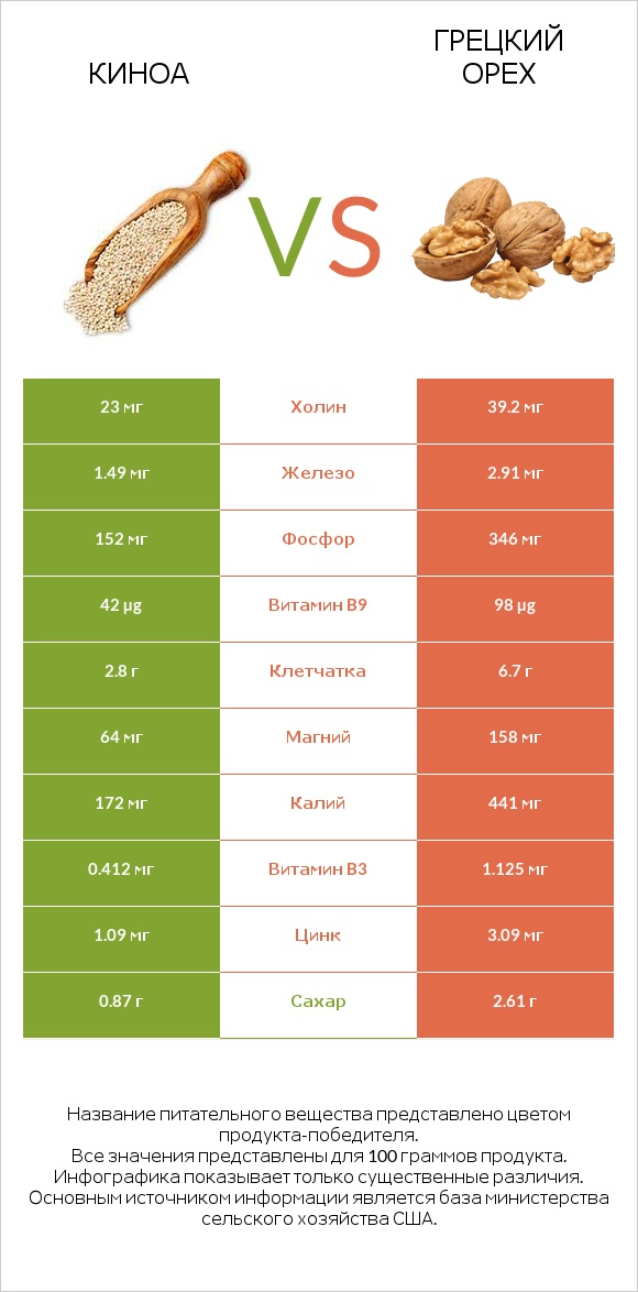 Киноа vs Грецкий орех infographic