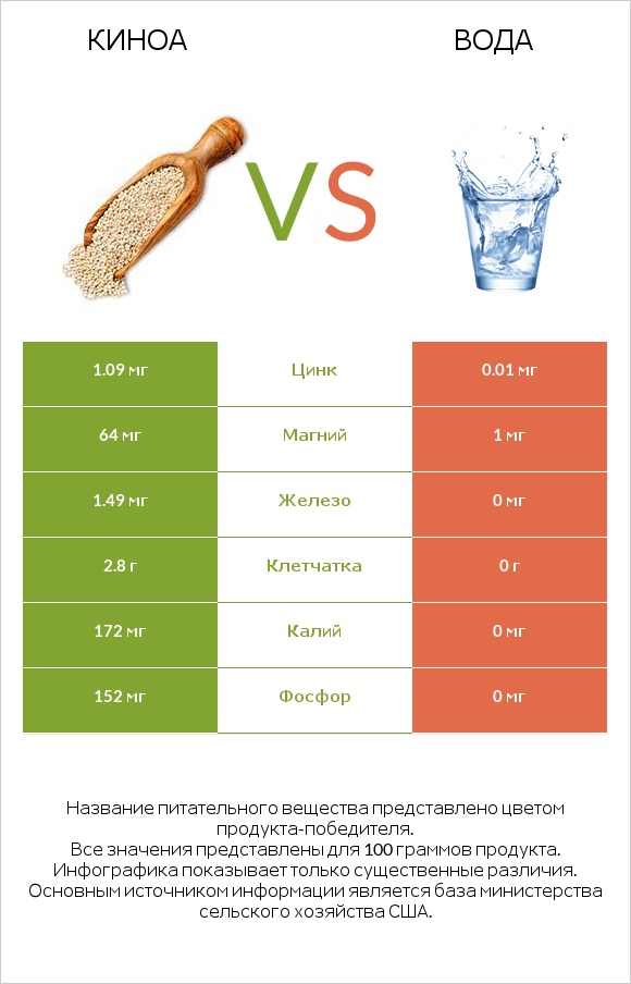 Киноа vs Вода infographic