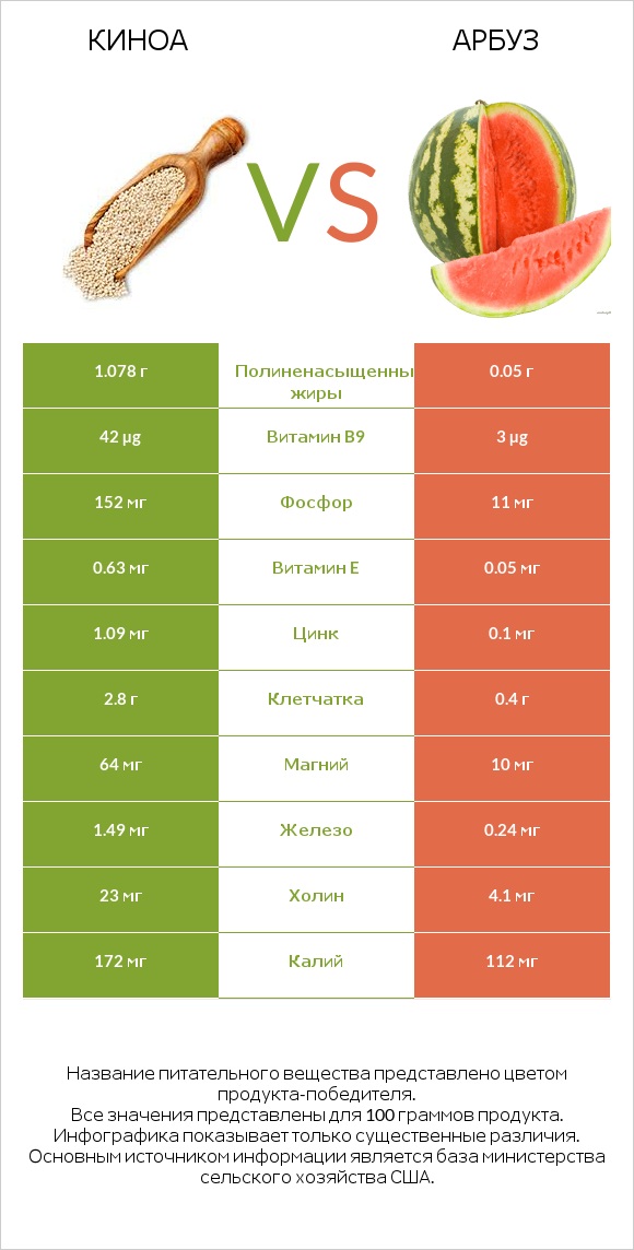 Киноа vs Арбуз infographic