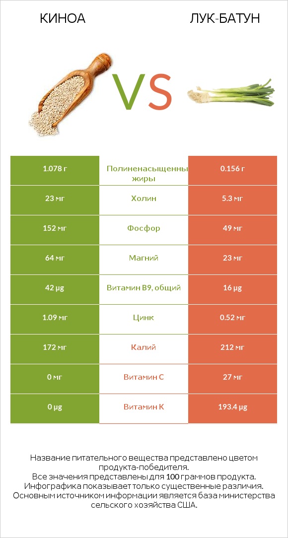 Киноа vs Лук-батун infographic