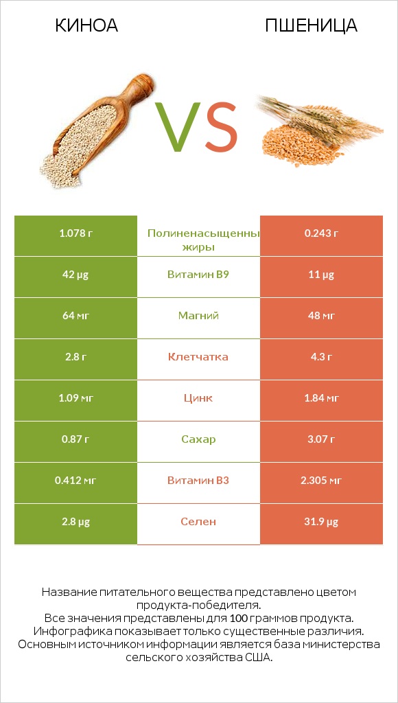 Киноа vs Пшеница infographic