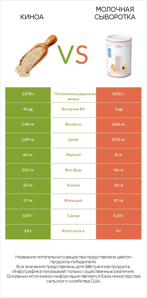 Киноа vs Молочная сыворотка infographic