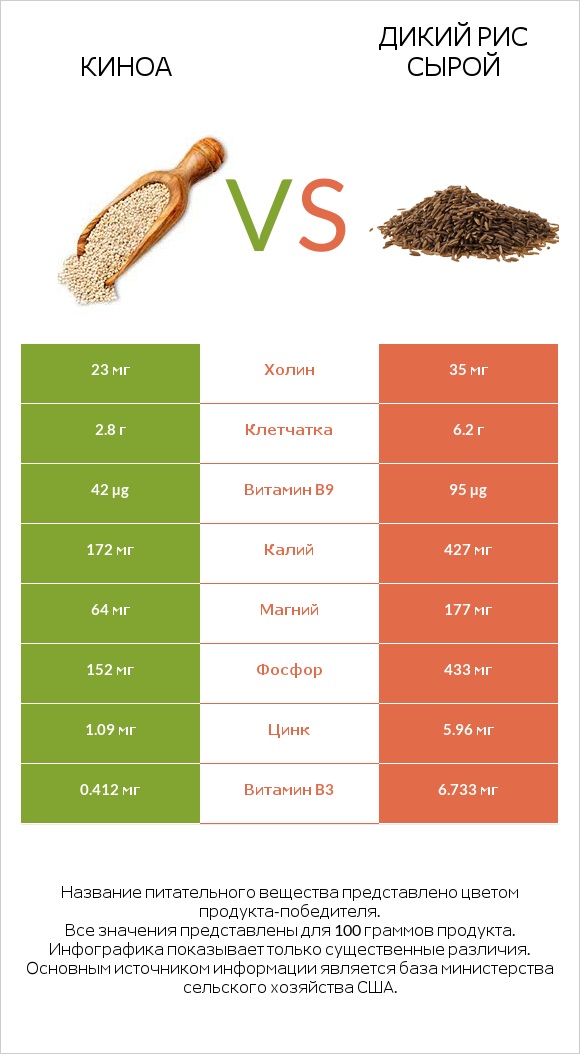 Киноа vs Дикий рис сырой infographic