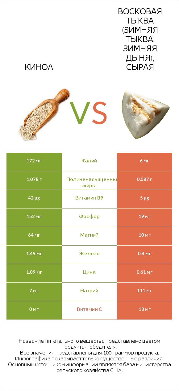 Киноа vs Восковая тыква (зимняя тыква, зимняя дыня), сырая infographic