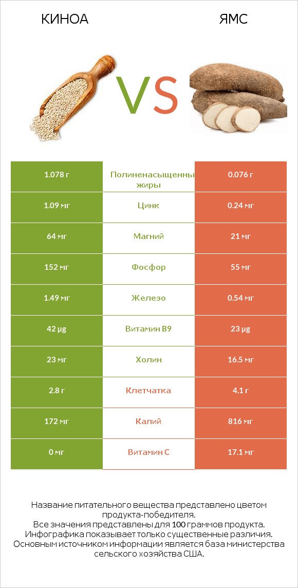 Киноа vs Ямс infographic