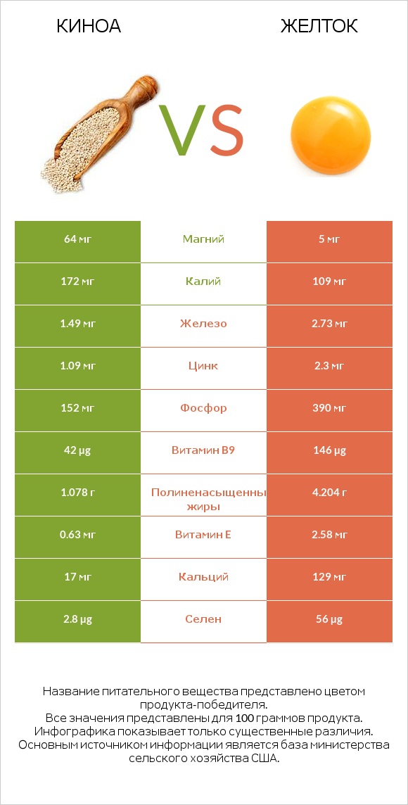 Киноа vs Желток infographic