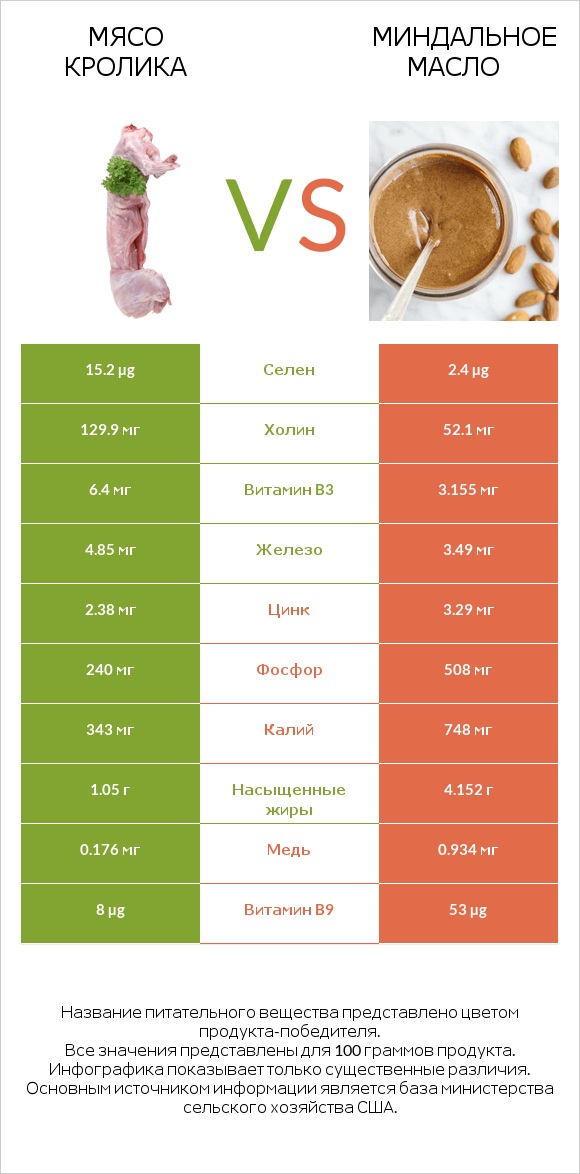 Мясо кролика vs Миндальное масло infographic