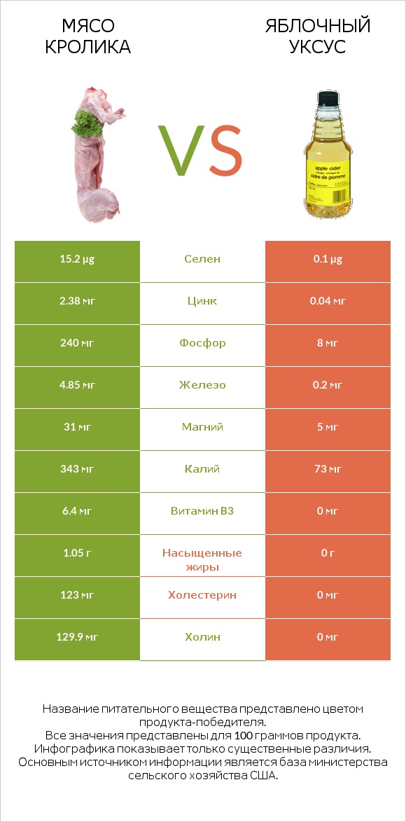 Мясо кролика vs Яблочный уксус infographic