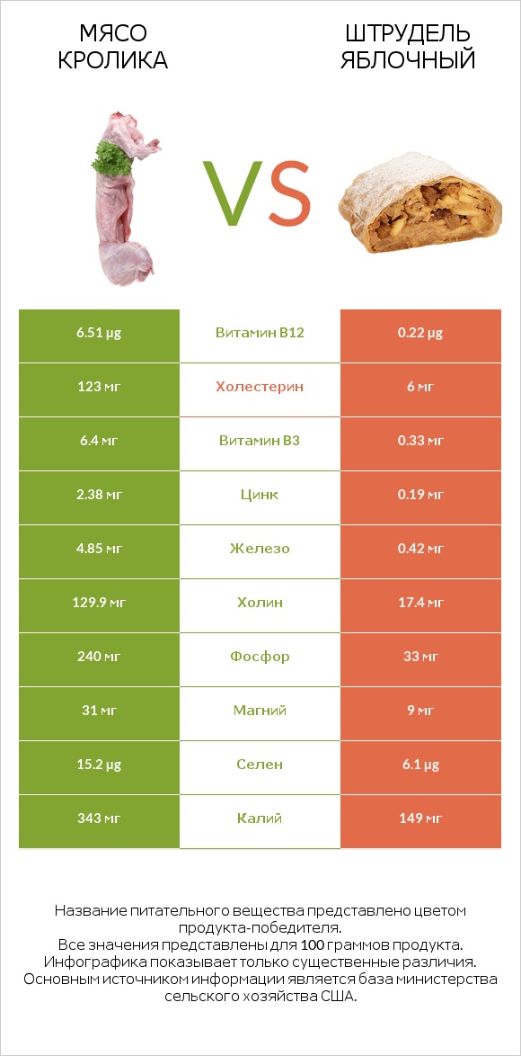 Мясо кролика vs Штрудель яблочный infographic