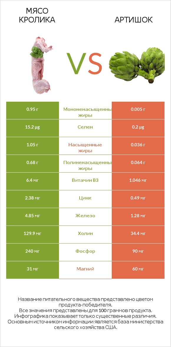 Мясо кролика vs Артишок infographic