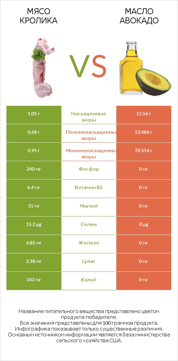 Мясо кролика vs Масло авокадо infographic