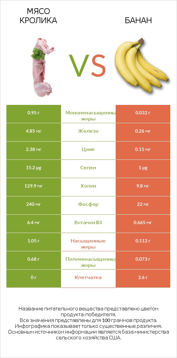 Мясо кролика vs Банан infographic