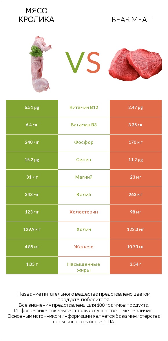 Мясо кролика vs Bear meat infographic