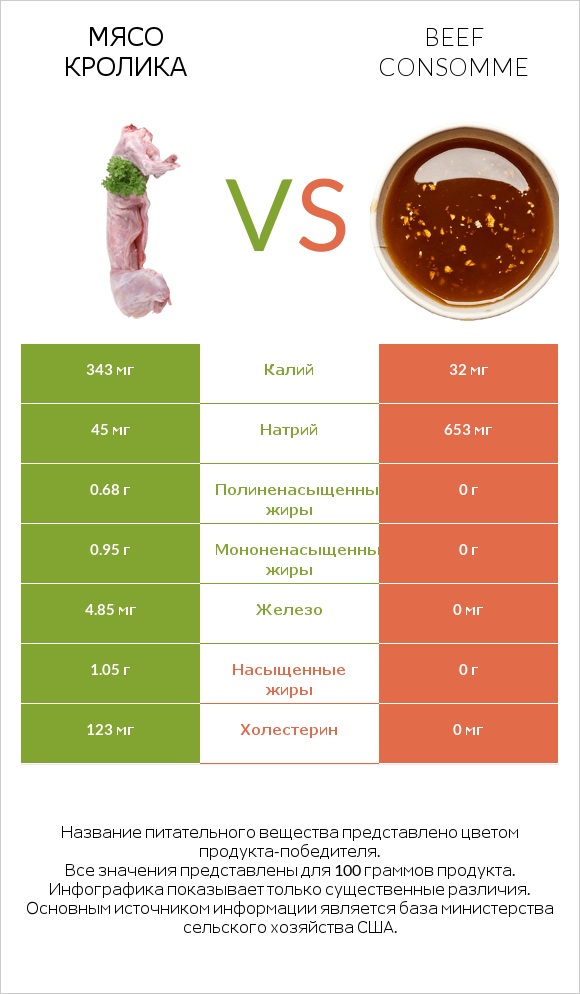 Мясо кролика vs Beef consomme infographic