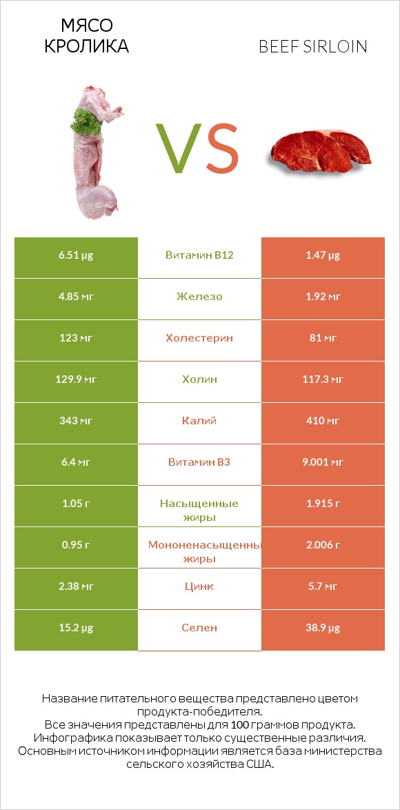 Мясо кролика vs Beef sirloin infographic