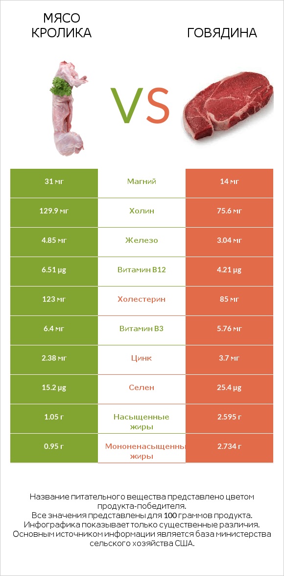 Мясо кролика vs Говядина infographic