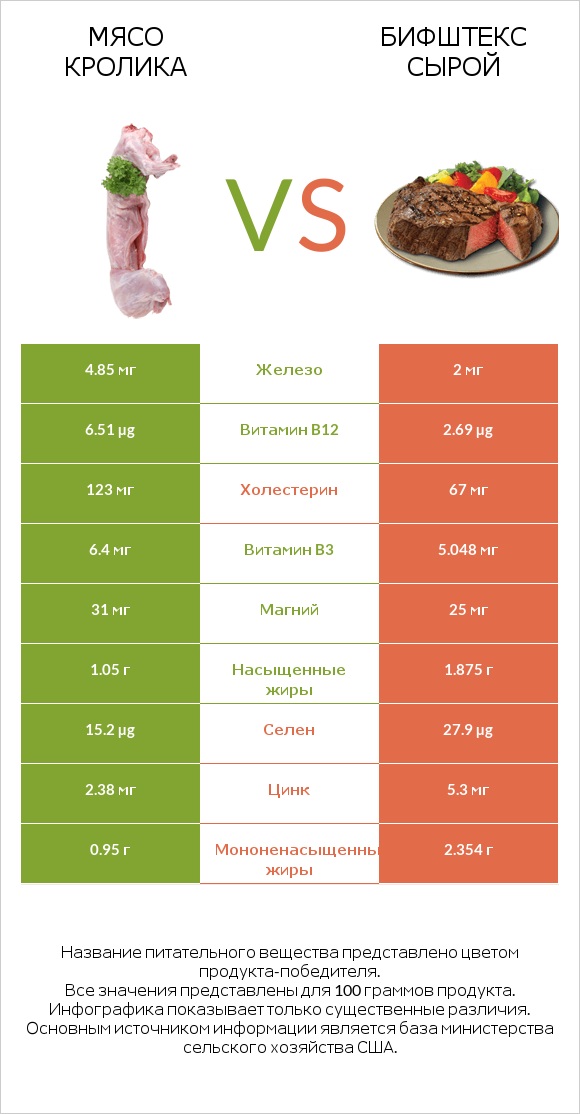 Мясо кролика vs Бифштекс сырой infographic