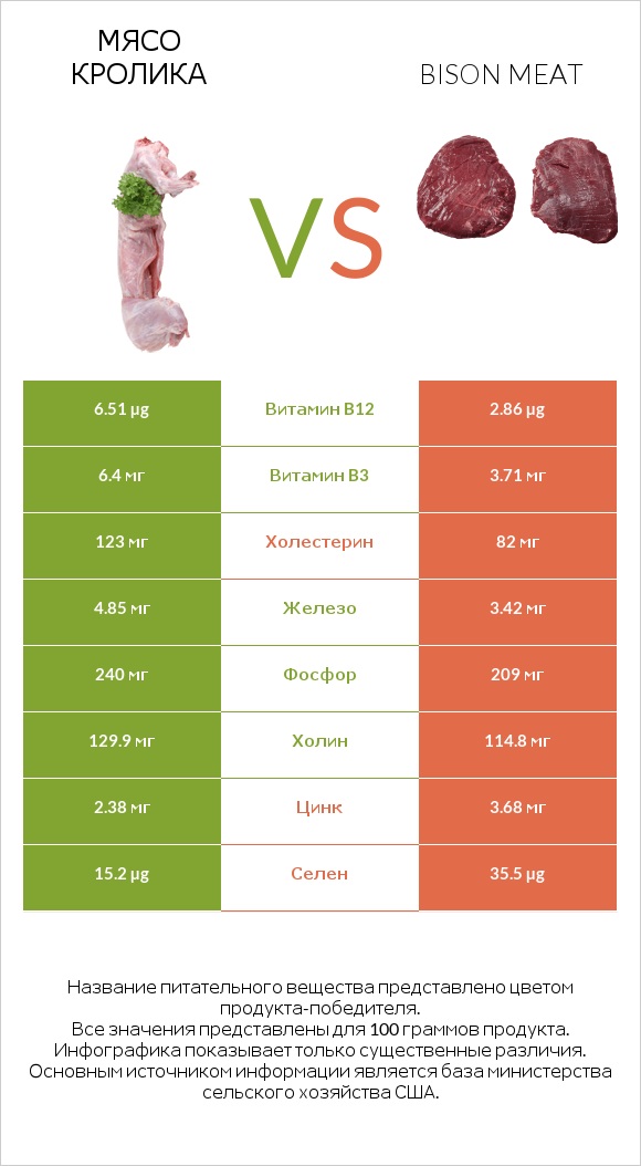 Мясо кролика vs Bison meat infographic