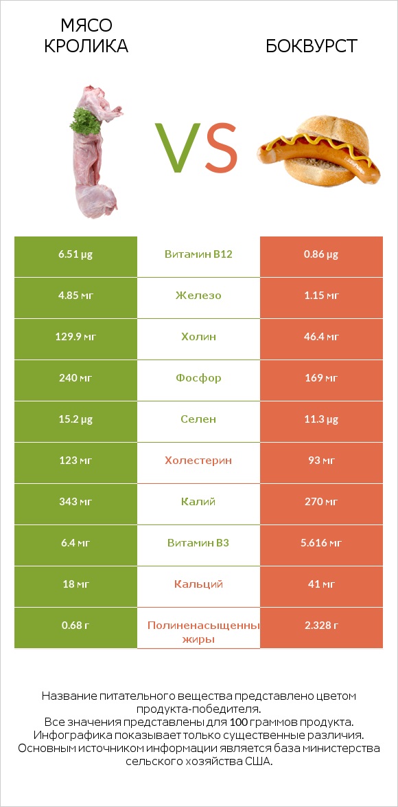 Мясо кролика vs Боквурст infographic