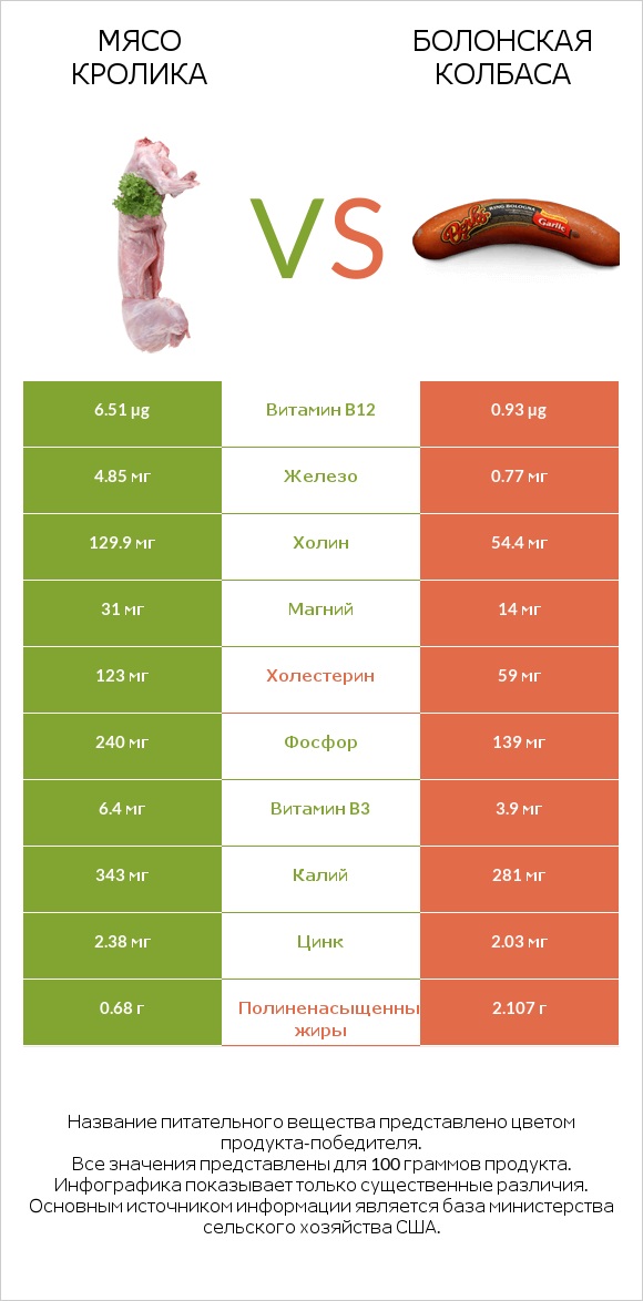 Мясо кролика vs Болонская колбаса infographic