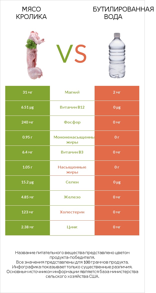 Мясо кролика vs Бутилированная вода infographic