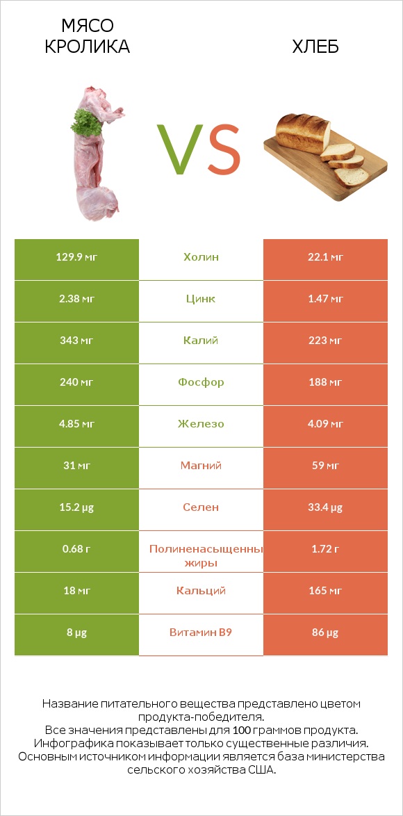 Мясо кролика vs Хлеб infographic