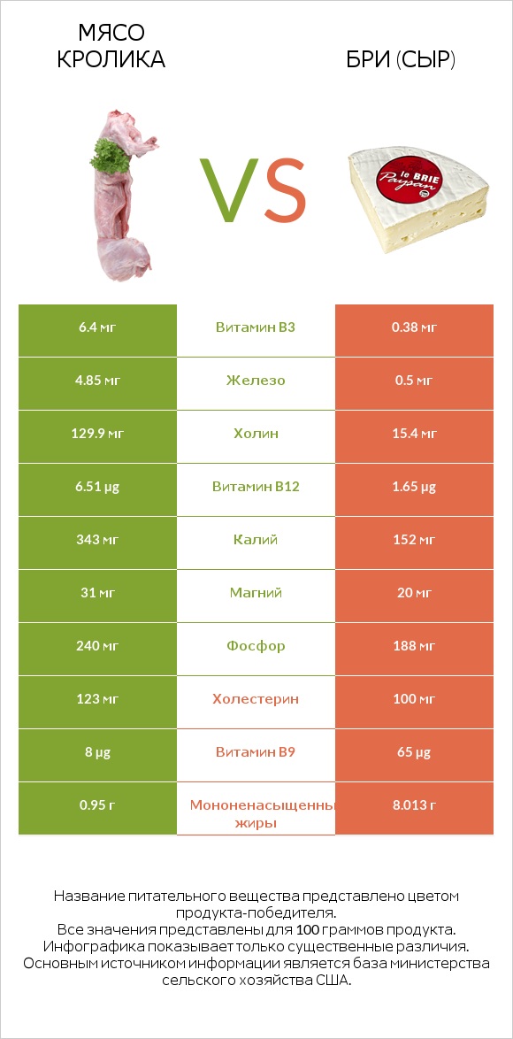 Мясо кролика vs Бри (сыр) infographic