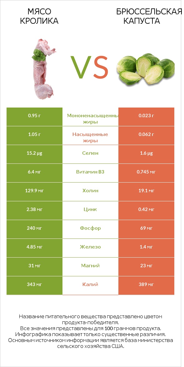 Мясо кролика vs Брюссельская капуста infographic