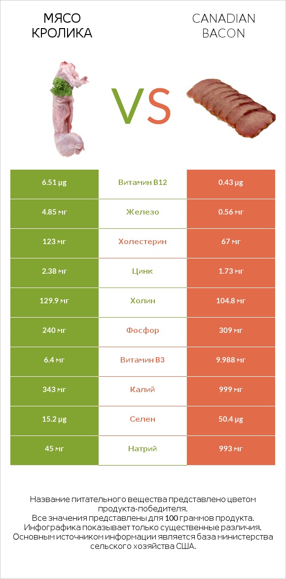 Мясо кролика vs Canadian bacon infographic