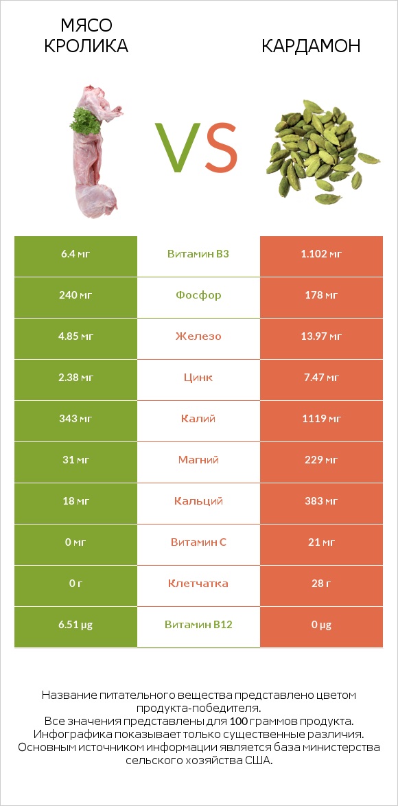 Мясо кролика vs Кардамон infographic