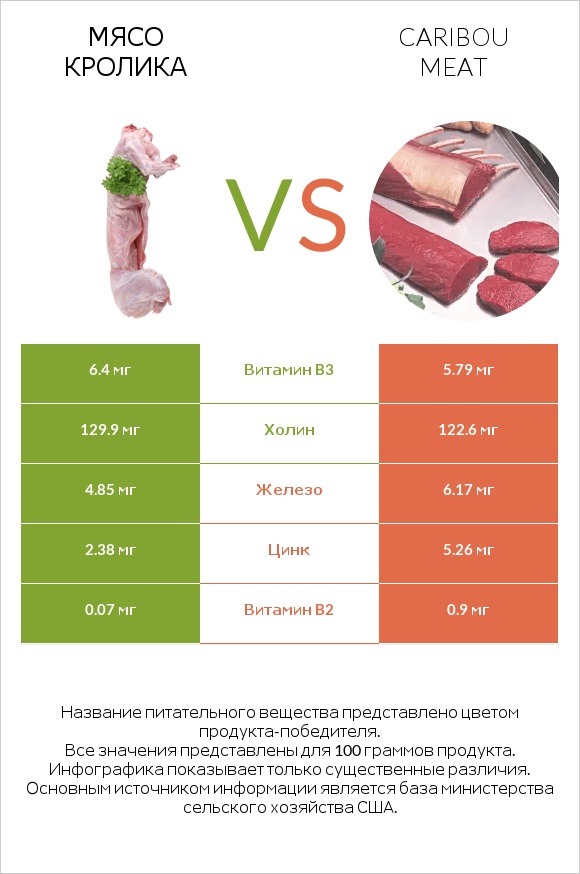 Мясо кролика vs Caribou meat infographic