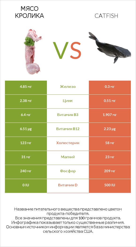 Мясо кролика vs Catfish infographic