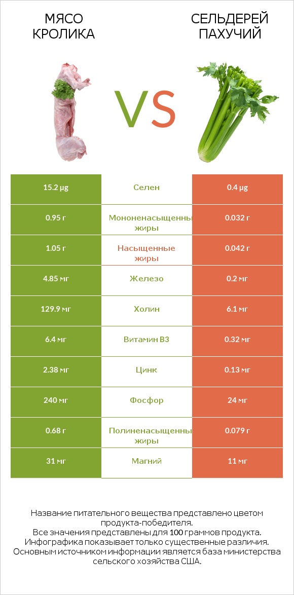 Мясо кролика vs Сельдерей пахучий infographic