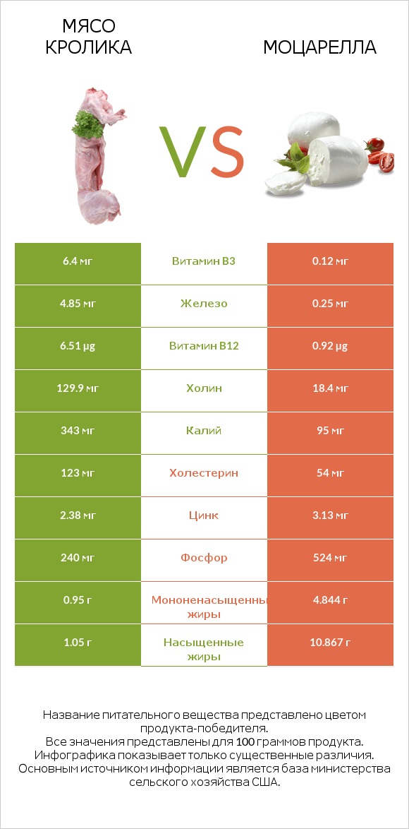 Мясо кролика vs Моцарелла infographic