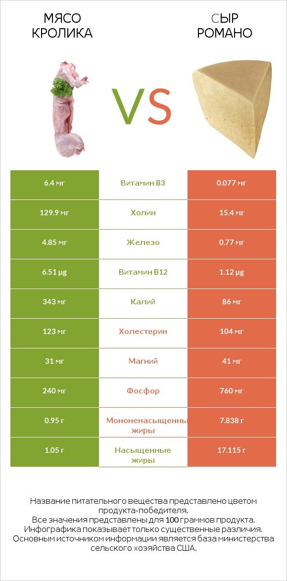 Мясо кролика vs Cыр Романо infographic