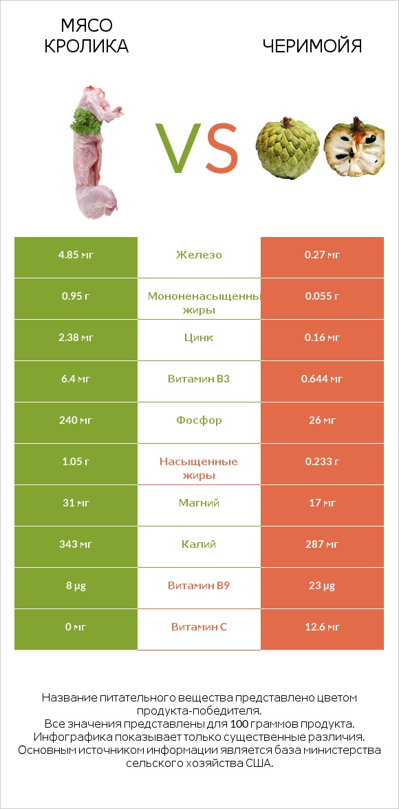 Мясо кролика vs Черимойя infographic