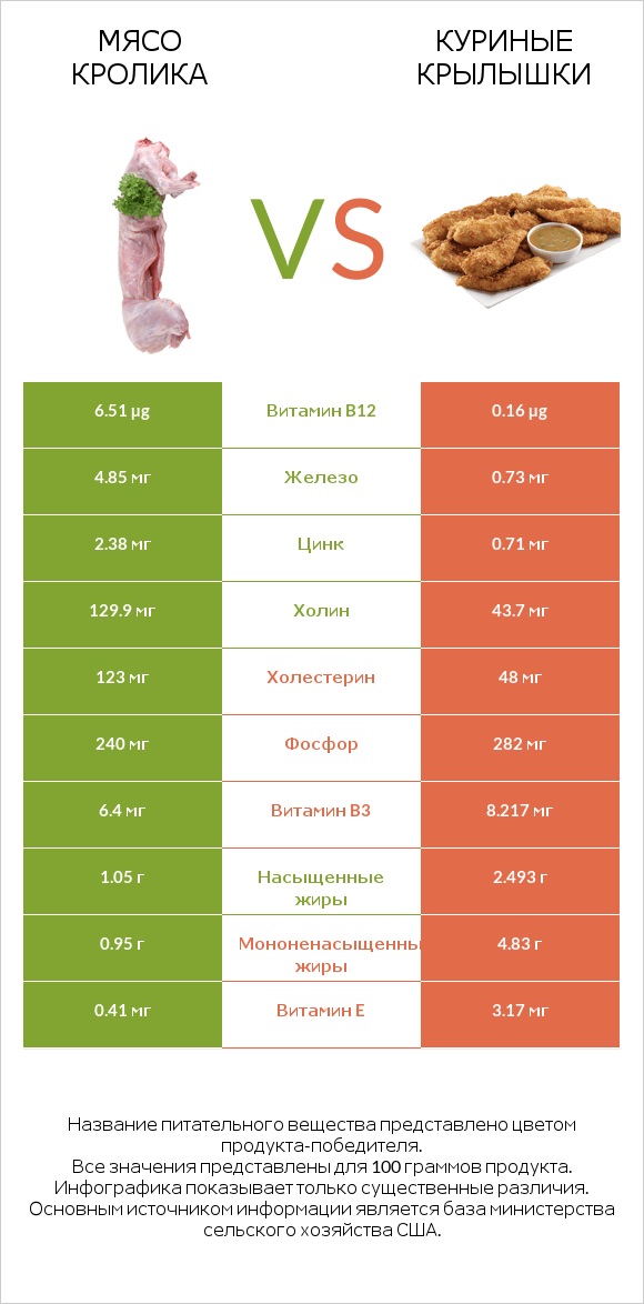 Мясо кролика vs Куриные крылышки infographic