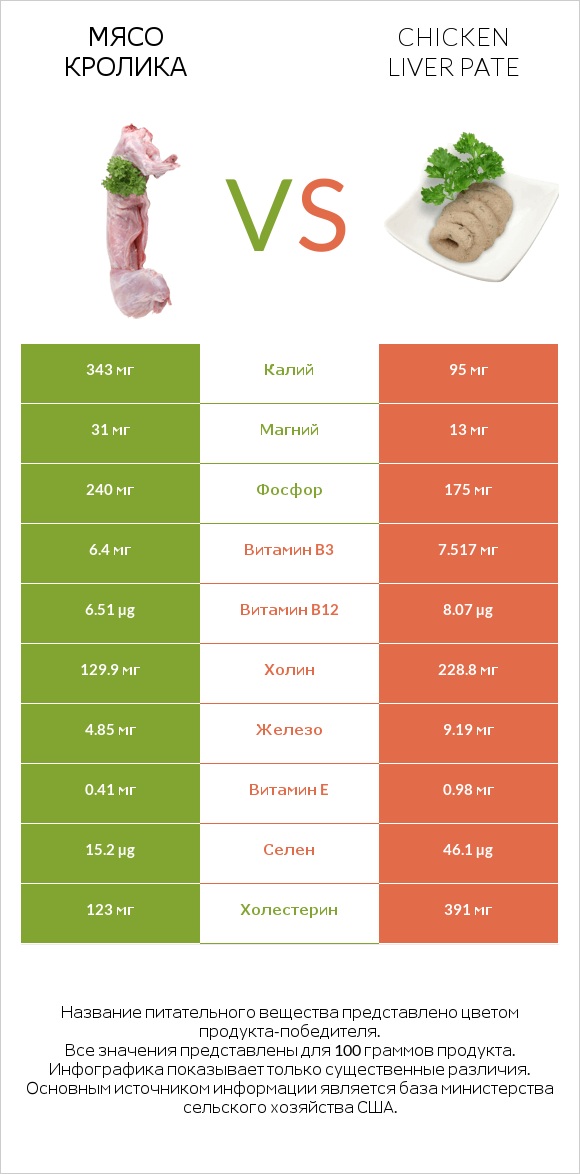 Мясо кролика vs Chicken liver pate infographic