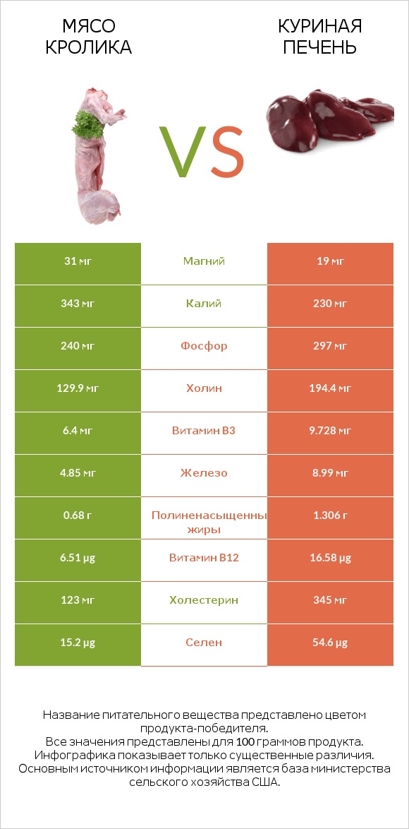 Мясо кролика vs Куриная печень infographic
