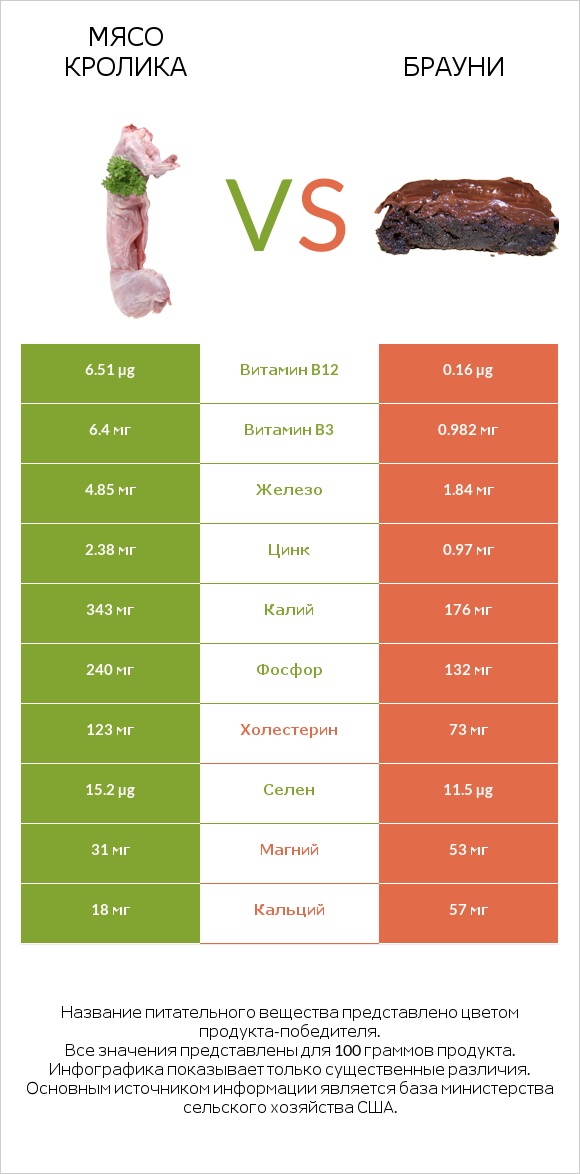 Мясо кролика vs Брауни infographic