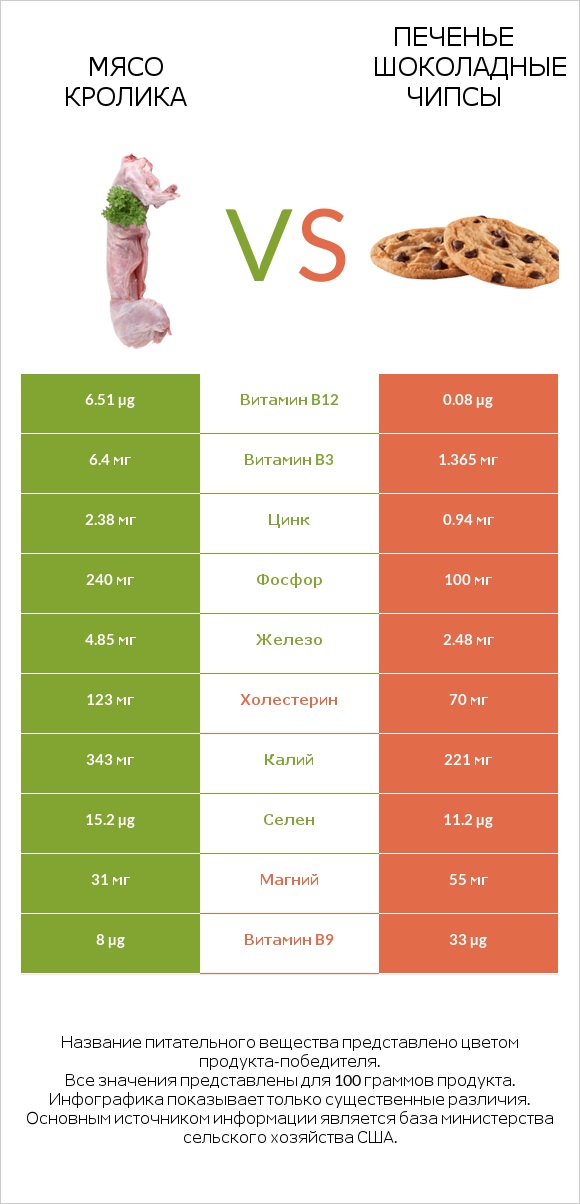Мясо кролика vs Печенье Шоколадные чипсы infographic