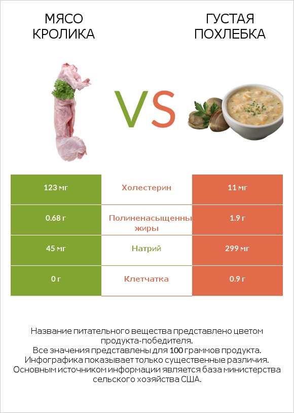 Мясо кролика vs Густая похлебка infographic