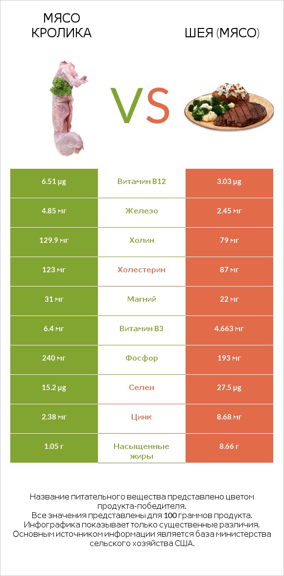 Мясо кролика vs Шея (мясо) infographic