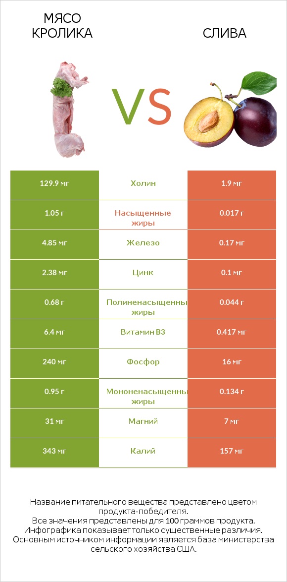 Мясо кролика vs Слива infographic