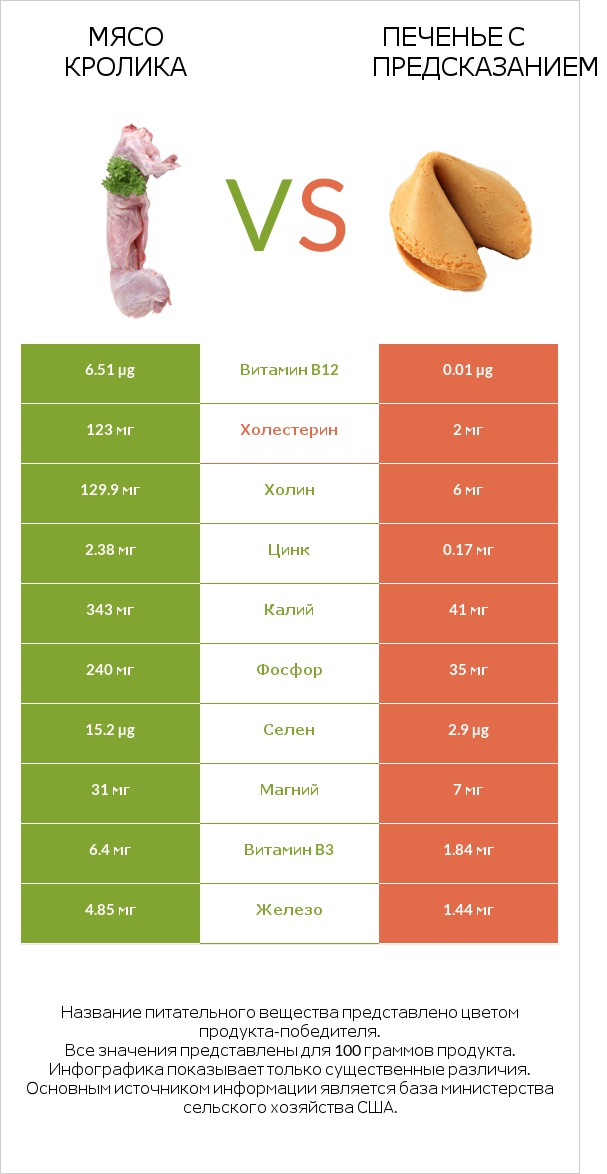 Мясо кролика vs Печенье с предсказанием infographic