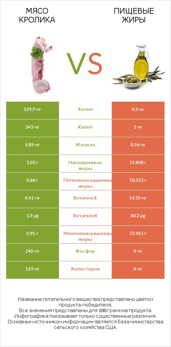 Мясо кролика vs Пищевые жиры infographic