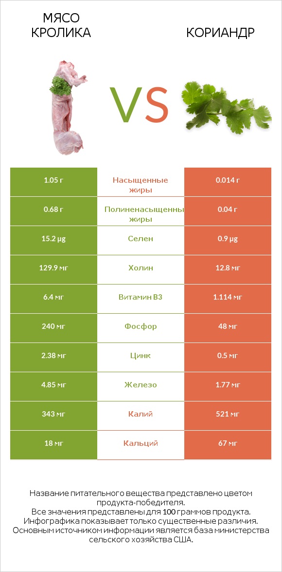 Мясо кролика vs Кориандр infographic