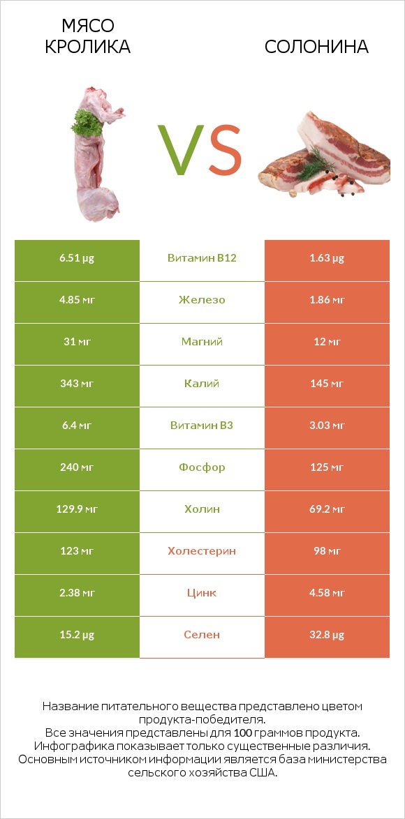 Мясо кролика vs Солонина infographic